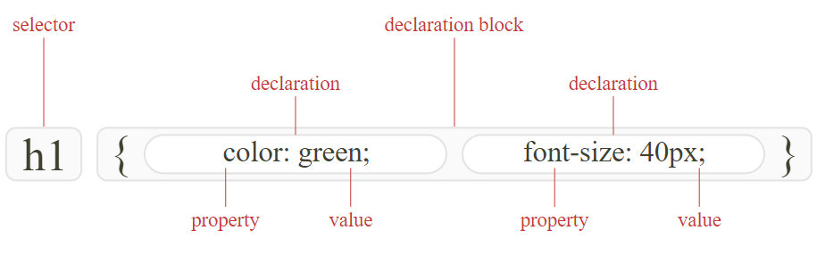 CSS selectors, declarations, properties and values